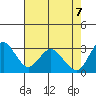 Pittsburg tide chart for Wednesday, May 7, 2025