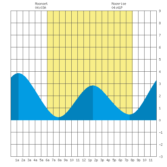 Pittsburg tide chart for Thursday, May 8, 2025