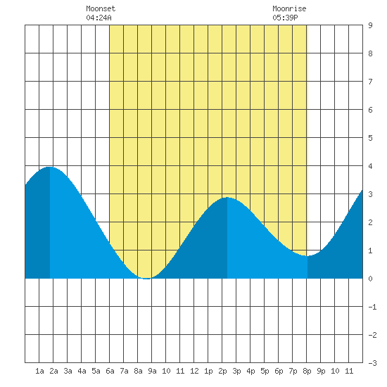 Pittsburg tide chart for Friday, May 9, 2025