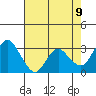 Pittsburg tide chart for Friday, May 9, 2025