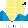 Pittsburg tide chart for Tuesday, June 10, 2025