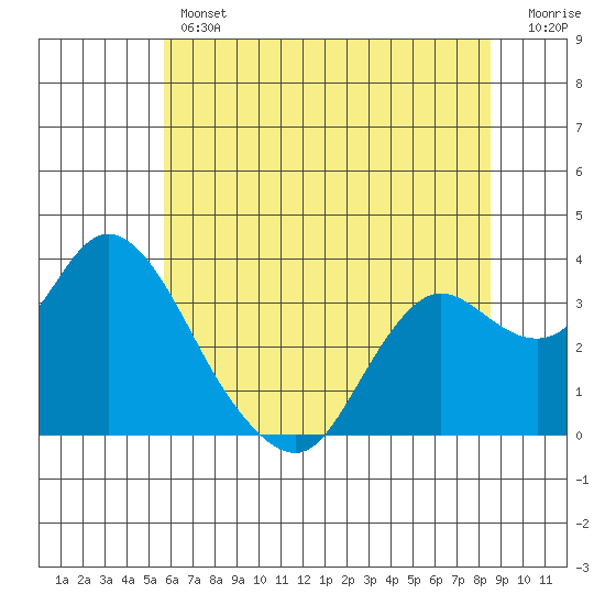 Pittsburg tide chart for Thursday, June 12, 2025