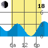 Pittsburg tide chart for Wednesday, June 18, 2025
