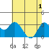 Pittsburg tide chart for Sunday, June 1, 2025