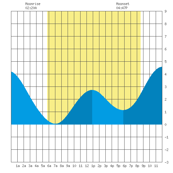 Pittsburg tide chart for Saturday, June 21, 2025
