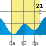 Pittsburg tide chart for Saturday, June 21, 2025