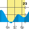 Pittsburg tide chart for Monday, June 23, 2025