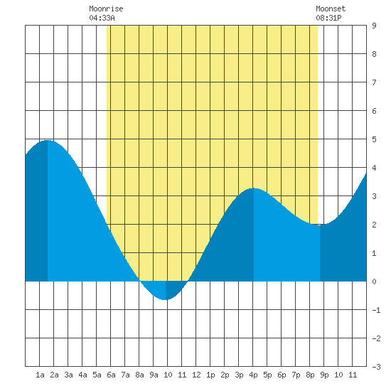 Pittsburg tide chart for Tuesday, June 24, 2025