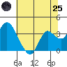 Pittsburg tide chart for Wednesday, June 25, 2025