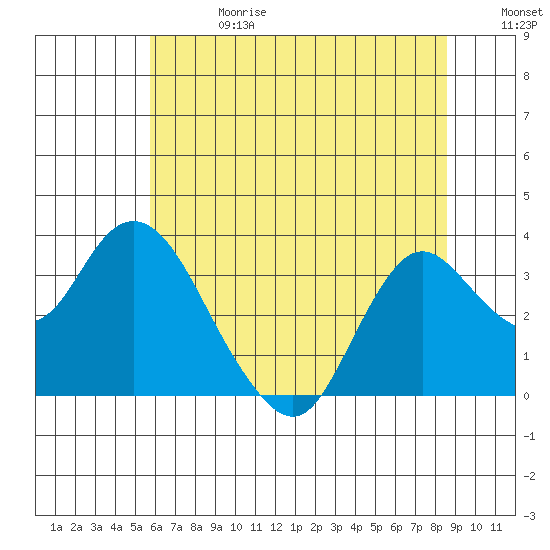 Pittsburg tide chart for Saturday, June 28, 2025