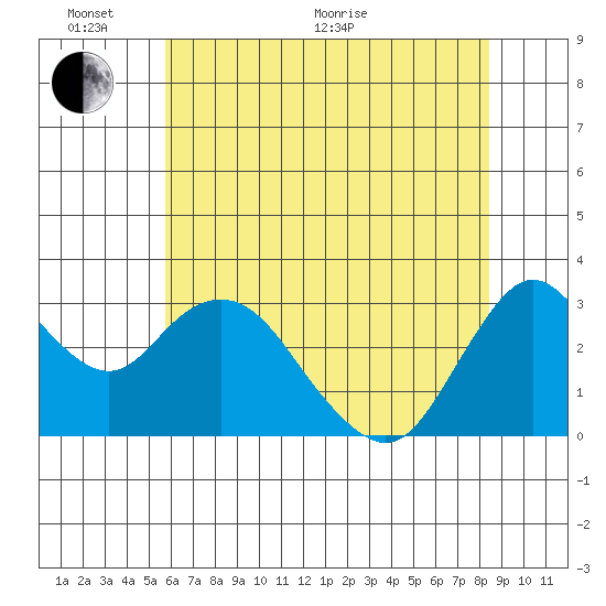 Pittsburg tide chart for Monday, June 2, 2025