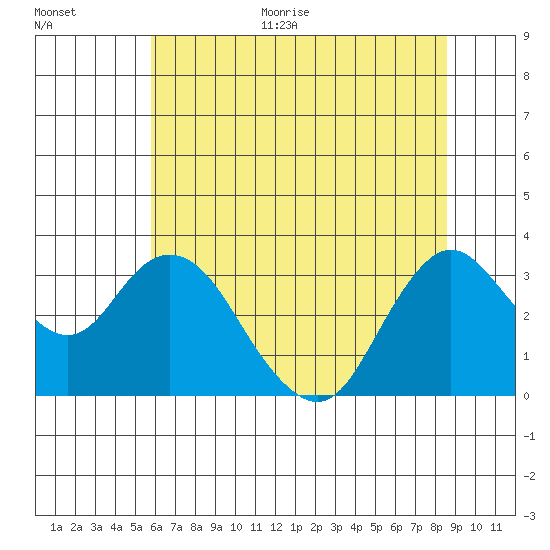 Pittsburg tide chart for Monday, June 30, 2025