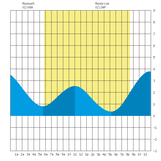 Pittsburg tide chart for Wednesday, June 4, 2025