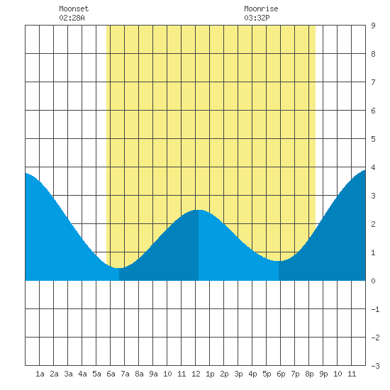 Pittsburg tide chart for Thursday, June 5, 2025