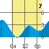 Pittsburg tide chart for Saturday, June 7, 2025