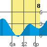 Pittsburg tide chart for Sunday, June 8, 2025