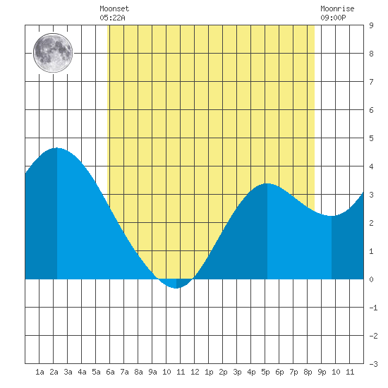 Pittsburg tide chart for Thursday, July 10, 2025