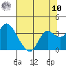Pittsburg tide chart for Thursday, July 10, 2025