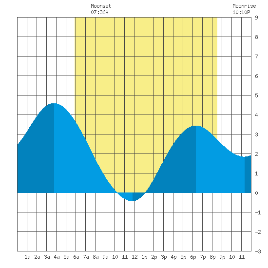 Pittsburg tide chart for Saturday, July 12, 2025
