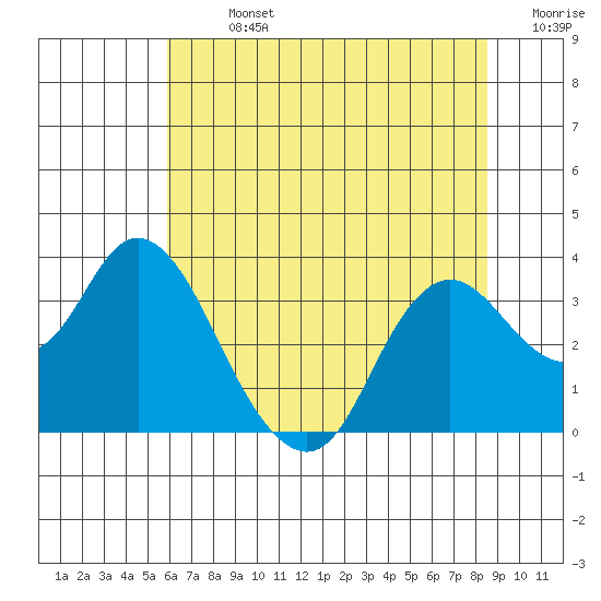 Pittsburg tide chart for Sunday, July 13, 2025