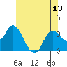 Pittsburg tide chart for Sunday, July 13, 2025