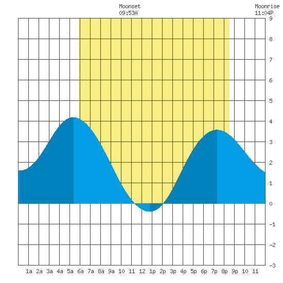 Pittsburg tide chart for Monday, July 14, 2025