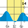 Pittsburg tide chart for Monday, July 14, 2025