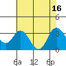 Pittsburg tide chart for Wednesday, July 16, 2025