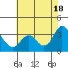 Pittsburg tide chart for Friday, July 18, 2025