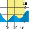 Pittsburg tide chart for Saturday, July 19, 2025
