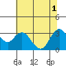 Pittsburg tide chart for Tuesday, July 1, 2025