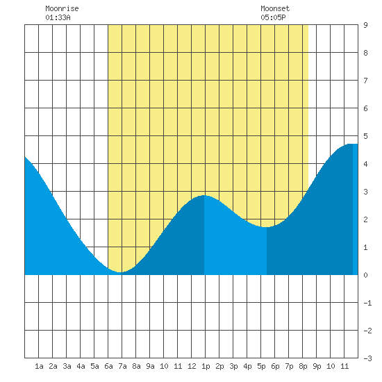 Pittsburg tide chart for Sunday, July 20, 2025
