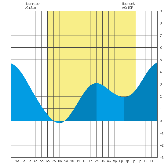 Pittsburg tide chart for Monday, July 21, 2025