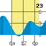 Pittsburg tide chart for Wednesday, July 23, 2025