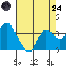 Pittsburg tide chart for Thursday, July 24, 2025