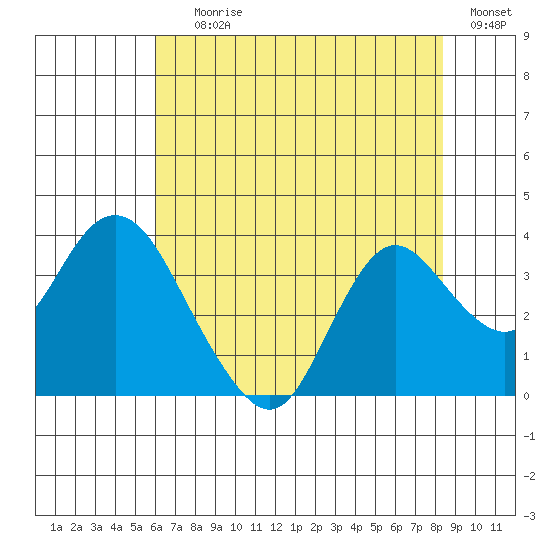 Pittsburg tide chart for Saturday, July 26, 2025