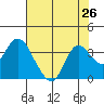 Pittsburg tide chart for Saturday, July 26, 2025