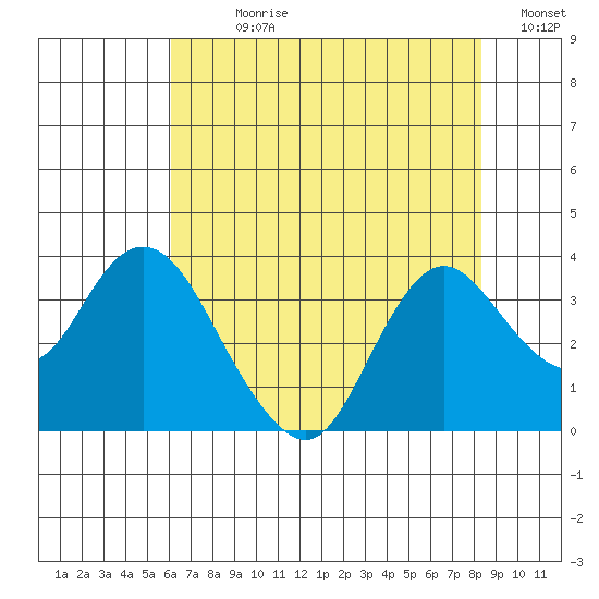 Pittsburg tide chart for Sunday, July 27, 2025