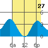 Pittsburg tide chart for Sunday, July 27, 2025