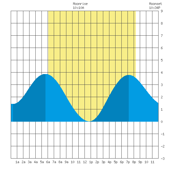 Pittsburg tide chart for Monday, July 28, 2025