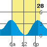 Pittsburg tide chart for Monday, July 28, 2025