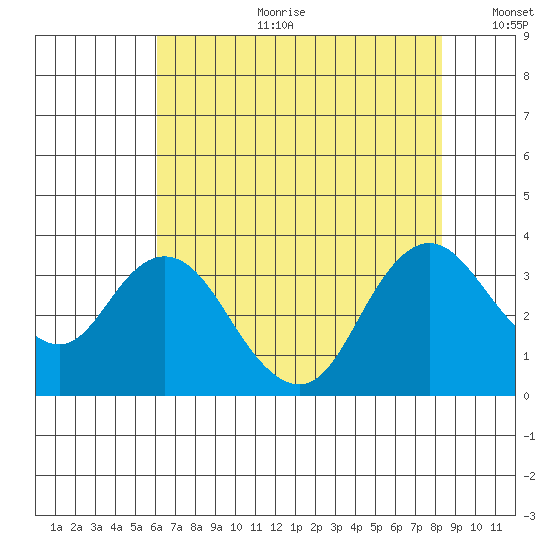 Pittsburg tide chart for Tuesday, July 29, 2025