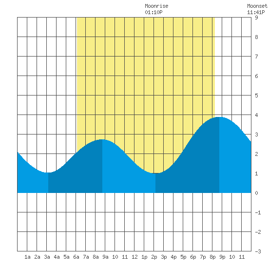 Pittsburg tide chart for Thursday, July 31, 2025