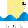 Pittsburg tide chart for Thursday, July 31, 2025