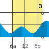Pittsburg tide chart for Thursday, July 3, 2025