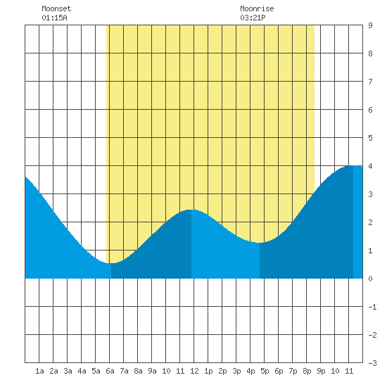 Pittsburg tide chart for Friday, July 4, 2025