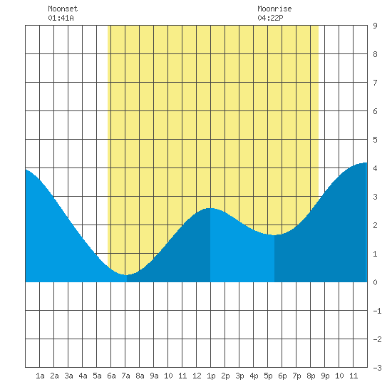 Pittsburg tide chart for Saturday, July 5, 2025