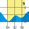 Pittsburg tide chart for Saturday, July 5, 2025