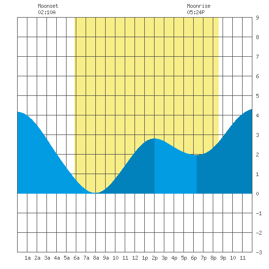 Pittsburg tide chart for Sunday, July 6, 2025