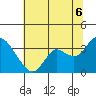 Pittsburg tide chart for Sunday, July 6, 2025